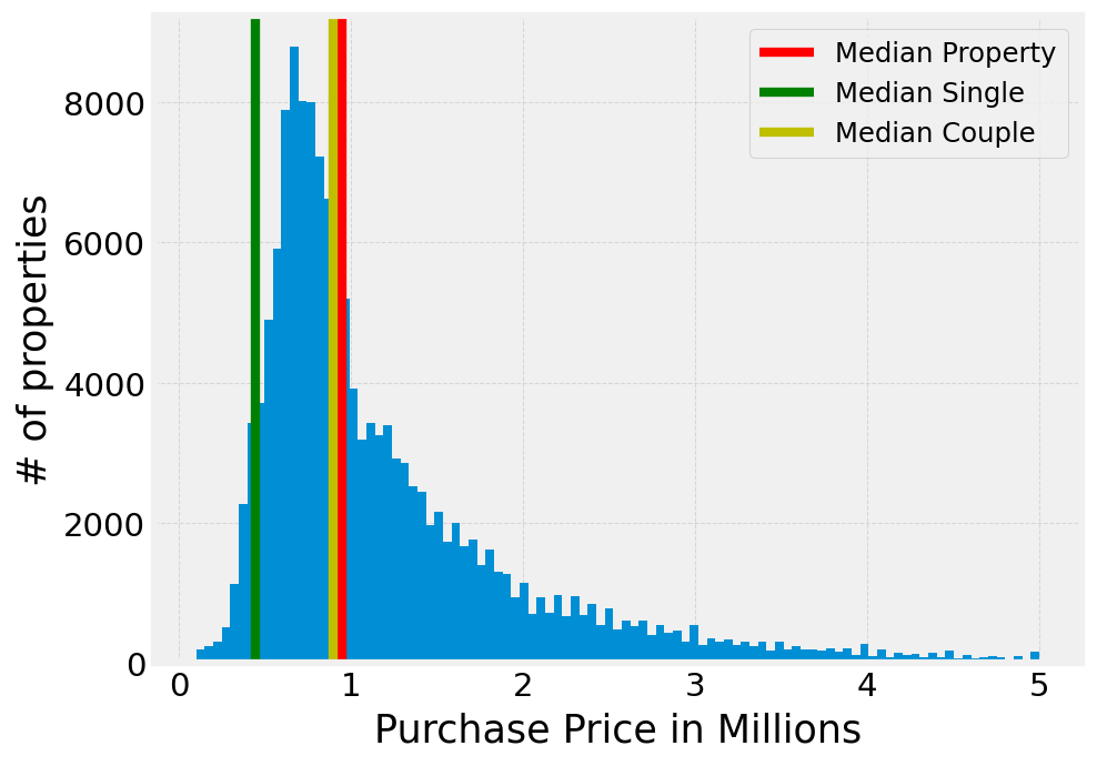 Distribution of property prices sold since 2020