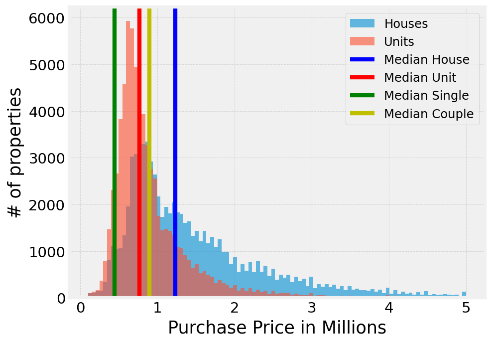 Distribution of house/unit prices sold since 2020