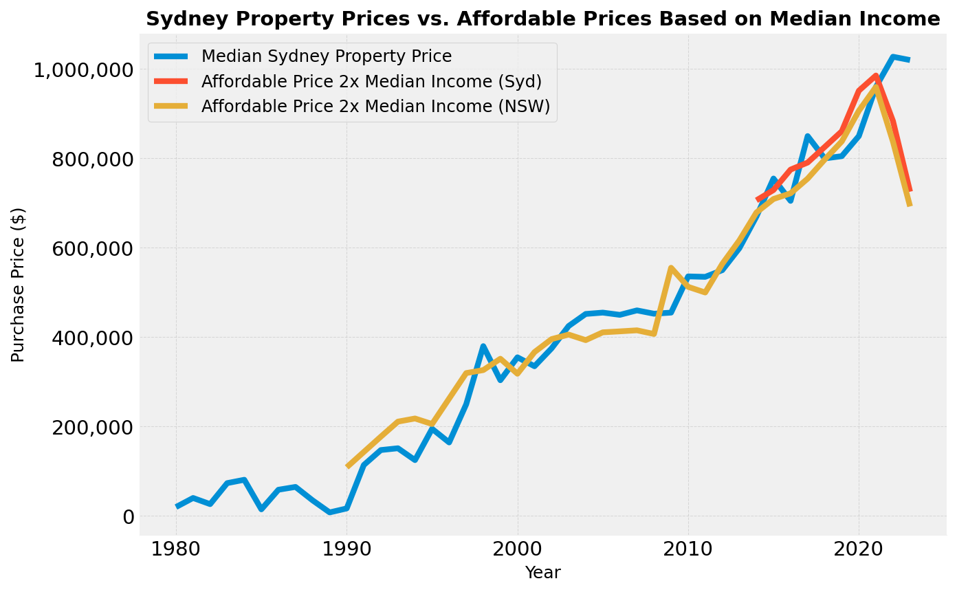 Sydney Property Prices vs. Affordable Prices Based on Median Income