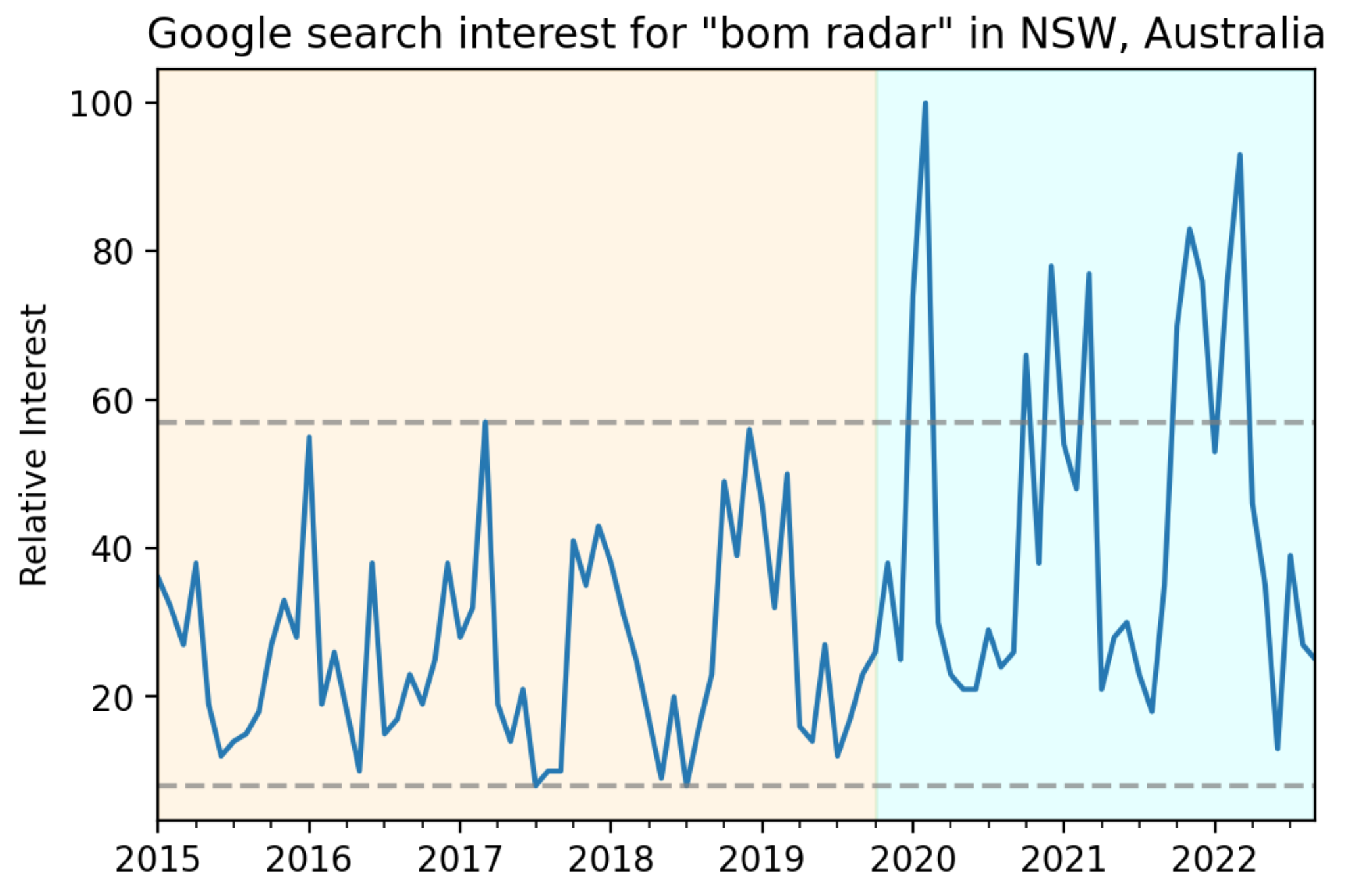 Google search trends for 'bom radar' annotated with drought and non-drought times