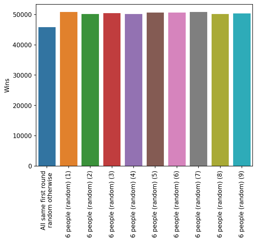 Going all the same in the first round and then randomly is not better than choosing randomly