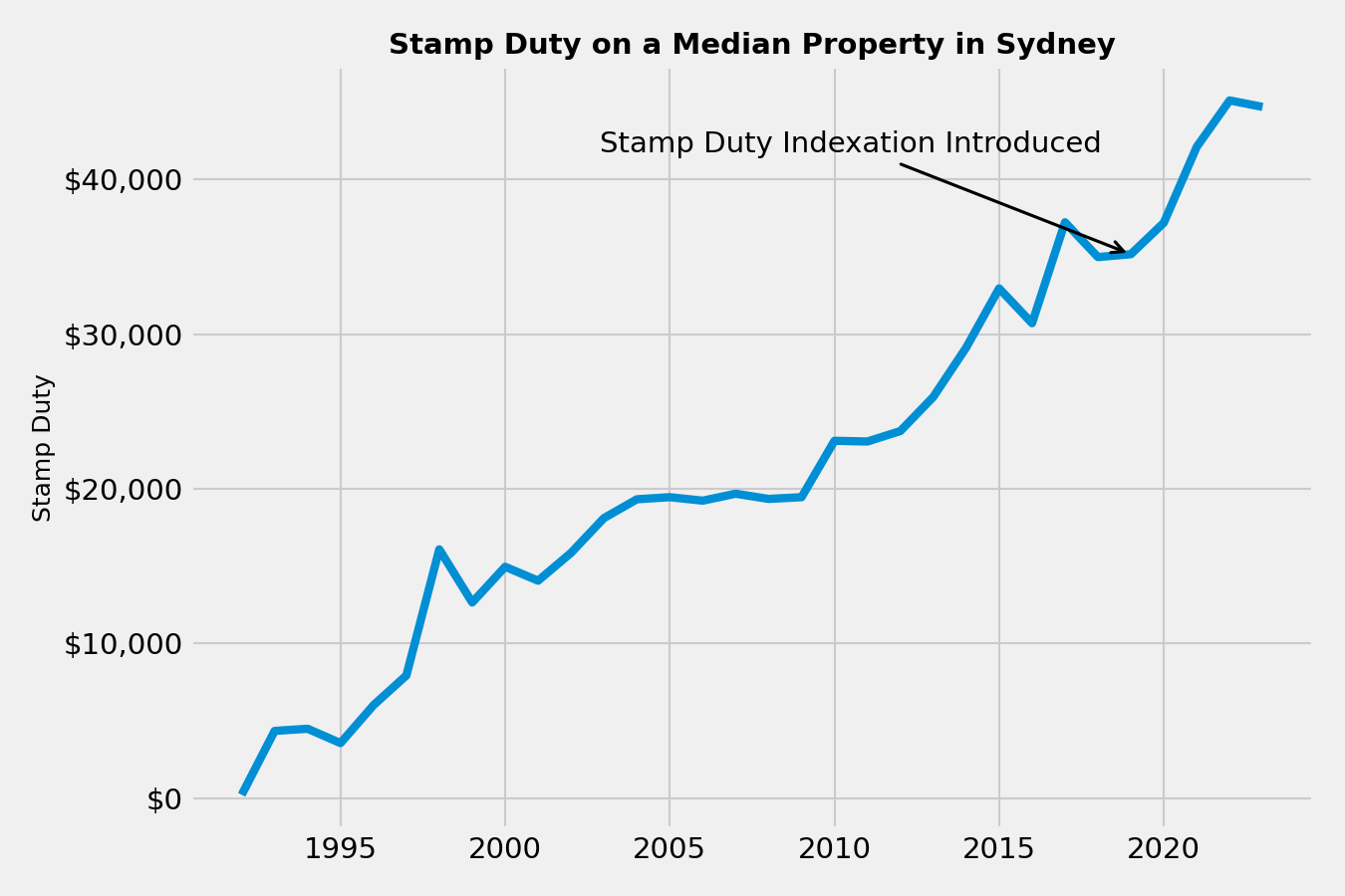 Cost of stamp duty on a median property in Sydney.