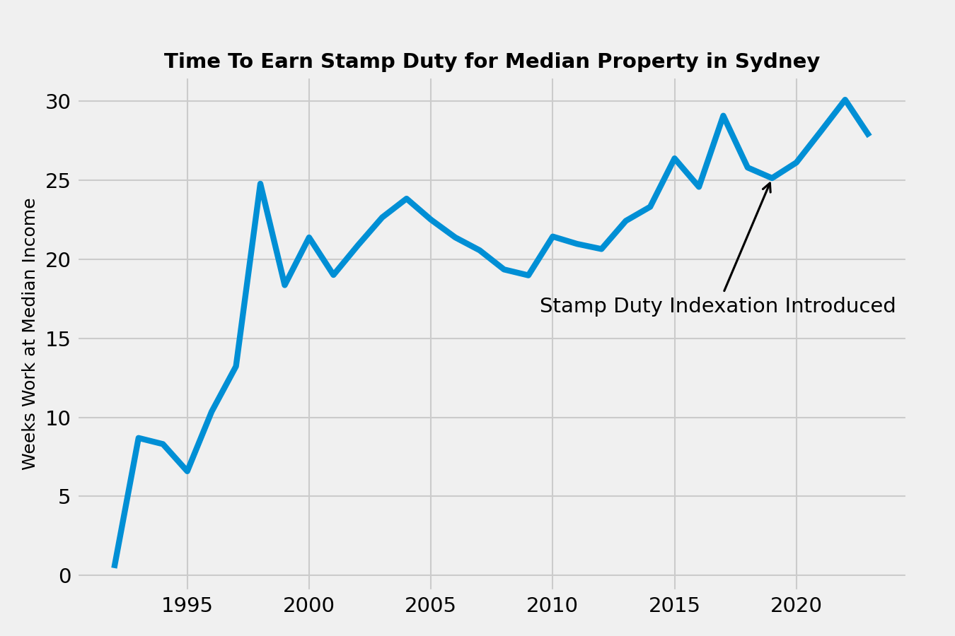 Weeks of work required for the median worker to earn stamp duty on a median property in Sydney.